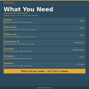 Puede incluir: Gr&aacute;fico turquesa con texto blanco que enumera herramientas esenciales como Gmail, Etsy Store y Make.com. La imagen tambi&eacute;n incluye el texto: "Coste total por semana: ~1-2 $ por 3 v&iacute;deos."