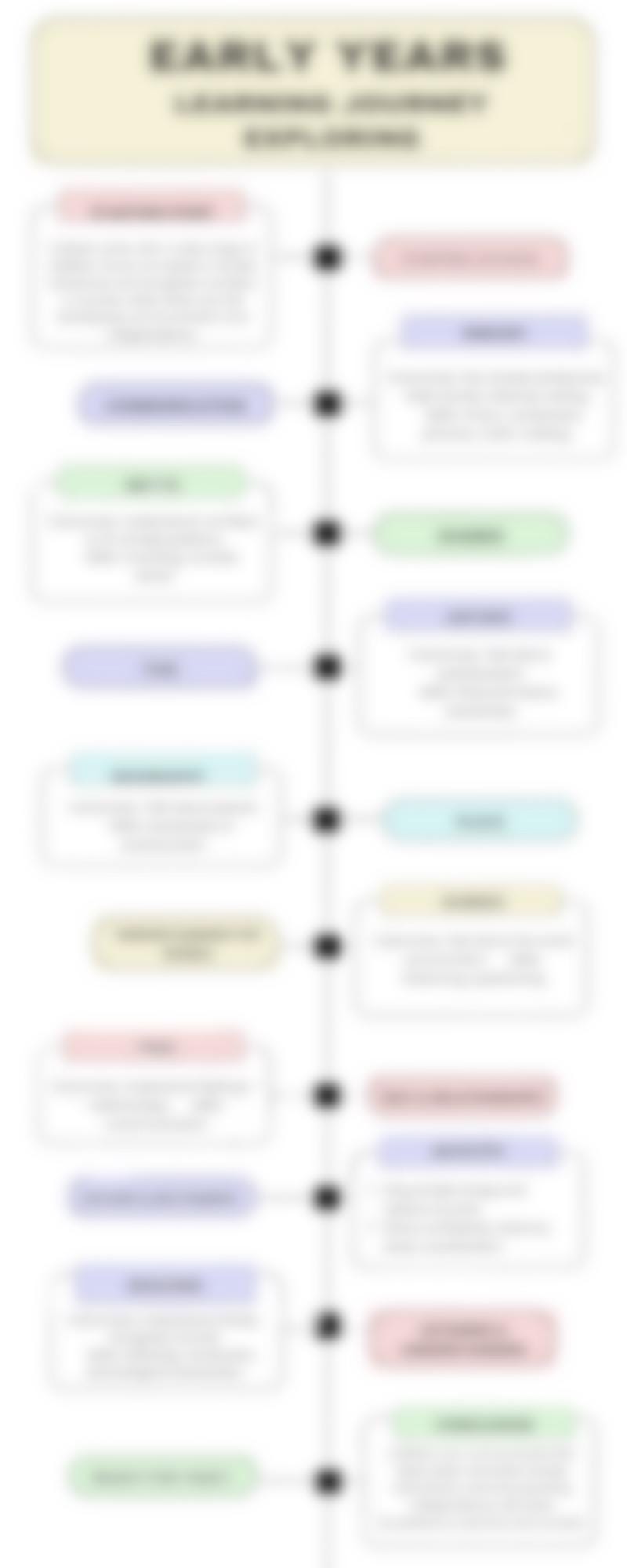 Whole School Learning Journey Map | EYFS to Year 6 UK Curriculum ...