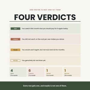May include: An infographic titled FOUR VERDICTS with the subtitle AND MAYBE IS NOT ONE OF THEM. It lists four categories: KEEP, CANCEL, PAUSE, and DECIDE, each with a definition and a corresponding count of 4, 6, 1, and 1 with monthly costs.