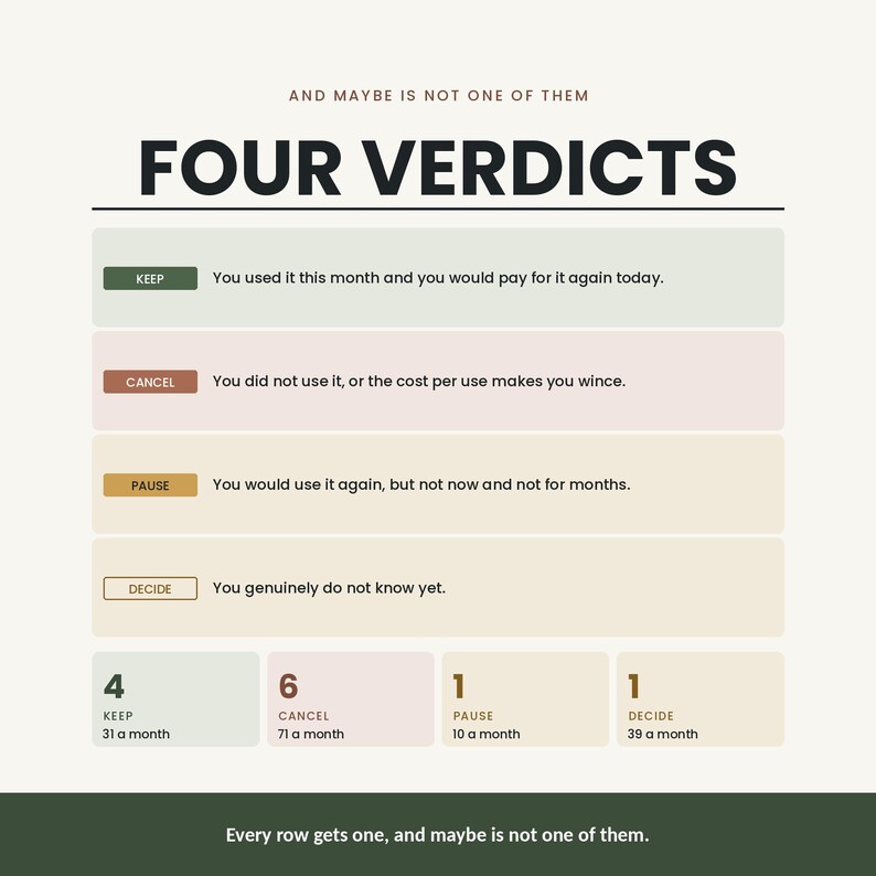 May include: An infographic titled FOUR VERDICTS with the subtitle AND MAYBE IS NOT ONE OF THEM. It lists four categories: KEEP, CANCEL, PAUSE, and DECIDE, each with a definition and a corresponding count of 4, 6, 1, and 1 with monthly costs.