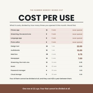 May include: A chart titled COST PER USE displaying a list of services with their monthly costs, number of uses, and calculated cost per use. The table includes items like Fitness app, Streaming, Design tool, and Cloud storage with numerical data.