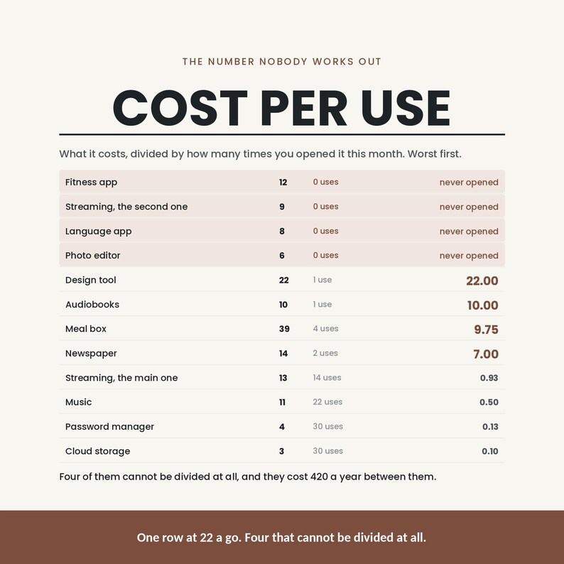 May include: A chart titled COST PER USE displaying a list of services with their monthly costs, number of uses, and calculated cost per use. The table includes items like Fitness app, Streaming, Design tool, and Cloud storage with numerical data.