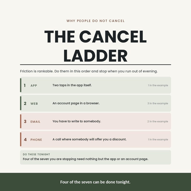 May include: An infographic titled The Cancel Ladder, Why People Do Not Cancel. It lists four friction methods: 1 App, 2 Web, 3 Email, and 4 Phone, with descriptions for each. The bottom text states, Do these tonight, Four of the seven can be done tonight.