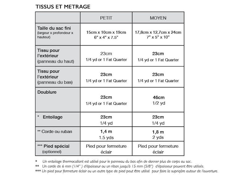 May include: A chart showing the fabric and yardage requirements for making a tote bag in two sizes: small and medium. The chart lists the fabric needed for the exterior, lining, interfacing, and optional ribbon or cord. The chart also includes the measurements for the finished bag in inches and centimeters.