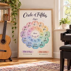 May include: A framed educational poster titled Circle of Fifths featuring a colorful floral-shaped diagram of musical keys. The chart displays major and minor scales, the order of sharps as F C G D A E B, and the order of flats as B E A D G C F.