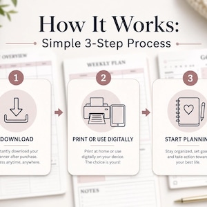 May include: An instructional graphic titled How It Works: Simple 3-Step Process. It features three numbered steps: 1. Download, 2. Print or use digitally, and 3. Start planning. Each step includes a line-art icon and descriptive text on a white background.
