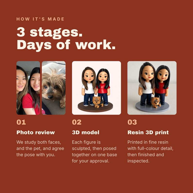 May include: An infographic titled How It's Made 3 stages. Days of work. It shows three steps: 01 Photo review with photos of two people and a dog, 02 3D model showing a digital rendering of two figures and a dog, and 03 Resin 3D print of the figures.
