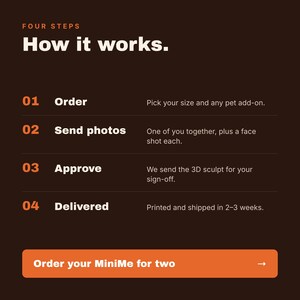 May include: A dark brown informational graphic titled Four Steps How it works. It lists four numbered steps: 01 Order, 02 Send photos, 03 Approve, and 04 Delivered, with corresponding text instructions. An orange button at the bottom reads Order your MiniMe for two.