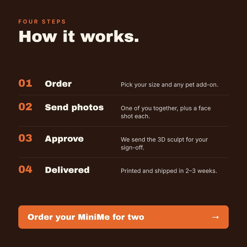 May include: A dark brown informational graphic titled Four Steps How it works. It lists four numbered steps: 01 Order, 02 Send photos, 03 Approve, and 04 Delivered, with corresponding text instructions. An orange button at the bottom reads Order your MiniMe for two.