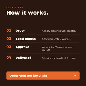 Puede incluir: Un gr&aacute;fico informativo de color marr&oacute;n oscuro titulado FOUR STEPS How it works. Enumera cuatro pasos numerados: 01 Order, 02 Send photos, 03 Approve y 04 Delivered, con descripciones de texto. Un bot&oacute;n naranja en la parte inferior dice Order your pet keychain.
