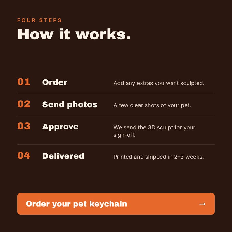 Puede incluir: Un gr&aacute;fico informativo de color marr&oacute;n oscuro titulado FOUR STEPS How it works. Enumera cuatro pasos numerados: 01 Order, 02 Send photos, 03 Approve y 04 Delivered, con descripciones de texto. Un bot&oacute;n naranja en la parte inferior dice Order your pet keychain.