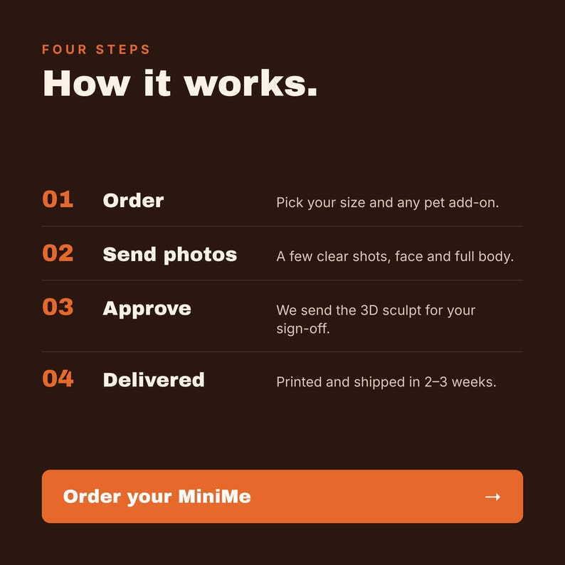 May include: A dark brown informational graphic titled Four Steps How it works. It lists four numbered steps: 01 Order, 02 Send photos, 03 Approve, and 04 Delivered, with brief descriptions for each. An orange button at the bottom reads Order your MiniMe.