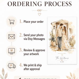 May include: A vertical graphic detailing the ordering process for custom artwork. Steps include placing an order, sending a photo, reviewing artwork, and printing/shipping. A watercolor-style illustration shows a couple. Text includes "Love Lives Here" and "The Wilsons, Est. 2022."