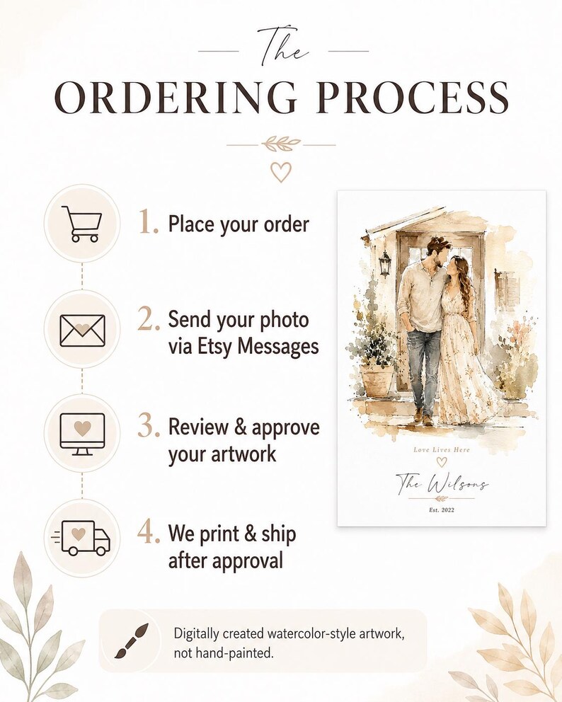 May include: A vertical graphic detailing the ordering process for custom artwork. Steps include placing an order, sending a photo, reviewing artwork, and printing/shipping. A watercolor-style illustration shows a couple. Text includes "Love Lives Here" and "The Wilsons, Est. 2022."