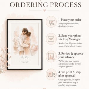 May include: A framed watercolor-style artwork depicting a couple embracing, with the text "My Person" and names below. The image is part of a guide titled "The Ordering Process", which outlines steps for ordering custom artwork.