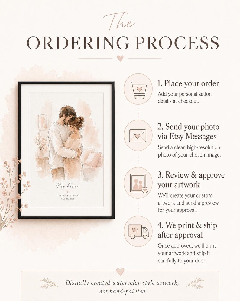 May include: A framed watercolor-style artwork depicting a couple embracing, with the text "My Person" and names below. The image is part of a guide titled "The Ordering Process", which outlines steps for ordering custom artwork.