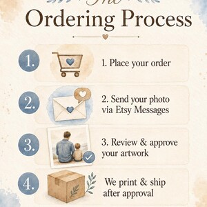 Puede incluir: Gr&aacute;fico de estilo acuarela titulado "El proceso de pedido" con cuatro pasos: realizar un pedido, enviar una foto a trav&eacute;s de Mensajes de Etsy, revisar la obra de arte e imprimir y enviar. La imagen incluye un carrito de compras, un sobre, una foto y una caja.