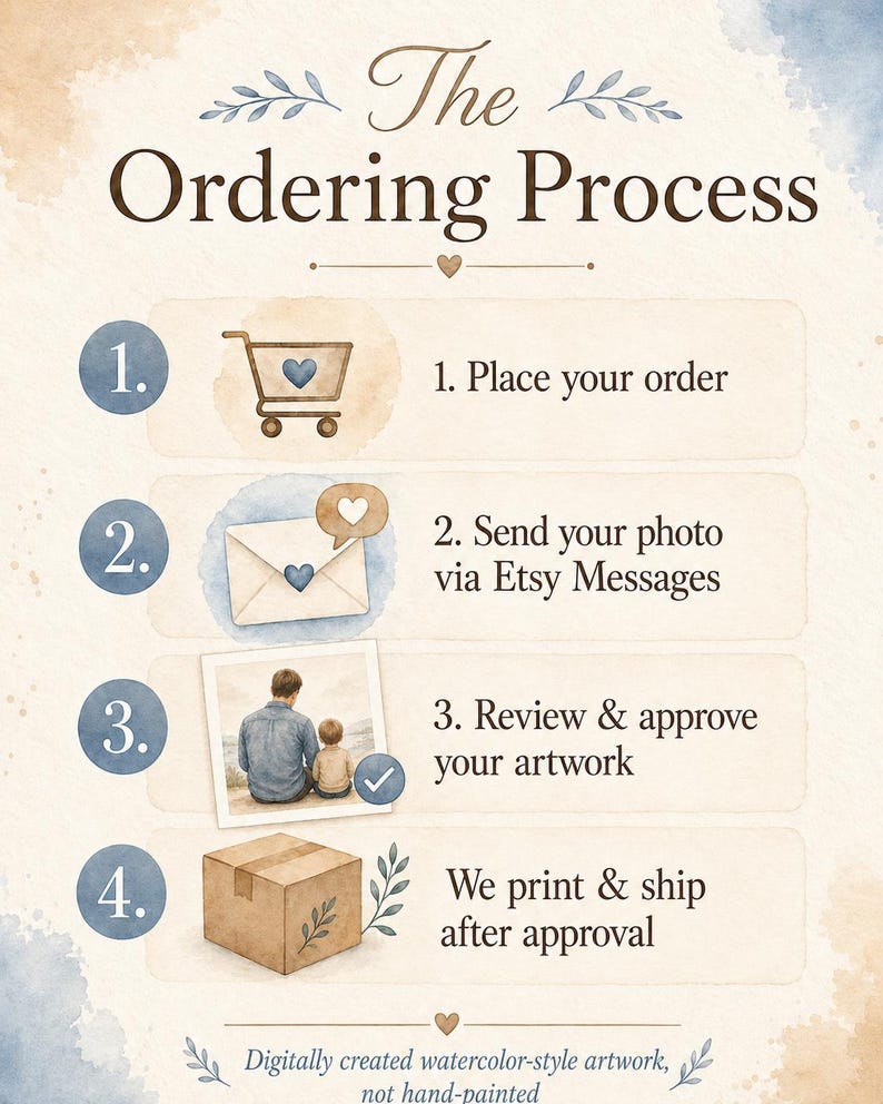Puede incluir: Gr&aacute;fico de estilo acuarela titulado "El proceso de pedido" con cuatro pasos: realizar un pedido, enviar una foto a trav&eacute;s de Mensajes de Etsy, revisar la obra de arte e imprimir y enviar. La imagen incluye un carrito de compras, un sobre, una foto y una caja.
