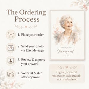 May include: A framed watercolor-style portrait of a woman named Margaret, with the text "Always in My Heart" and dates 1942-2024. The image also shows the ordering process: place order, send photo, review artwork, and print & ship.