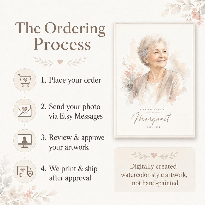 May include: A framed watercolor-style portrait of a woman named Margaret, with the text "Always in My Heart" and dates 1942-2024. The image also shows the ordering process: place order, send photo, review artwork, and print & ship.