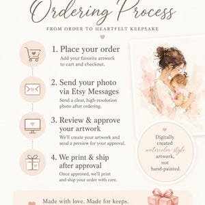 May include: An illustrated guide titled "The Ordering Process" with steps for ordering custom artwork. Includes a watercolor-style image of a mother and child. The text explains the process from order to shipping.