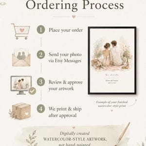 K&ouml;nnte beinhalten: Ein Poster mit dem Titel "Der Bestellvorgang" mit Schritten zur Bestellung von individuellen Kunstwerken. Enth&auml;lt ein Beispiel f&uuml;r einen Druck im Aquarellstil mit einem Paar und Text: "WATERCOLOR-STYLE ARTWORK, not hand-painted."