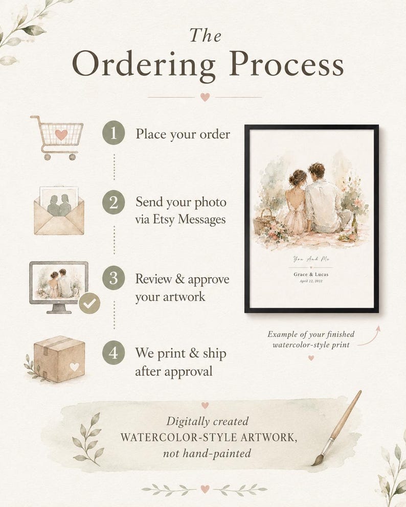 K&ouml;nnte beinhalten: Ein Poster mit dem Titel "Der Bestellvorgang" mit Schritten zur Bestellung von individuellen Kunstwerken. Enth&auml;lt ein Beispiel f&uuml;r einen Druck im Aquarellstil mit einem Paar und Text: "WATERCOLOR-STYLE ARTWORK, not hand-painted."