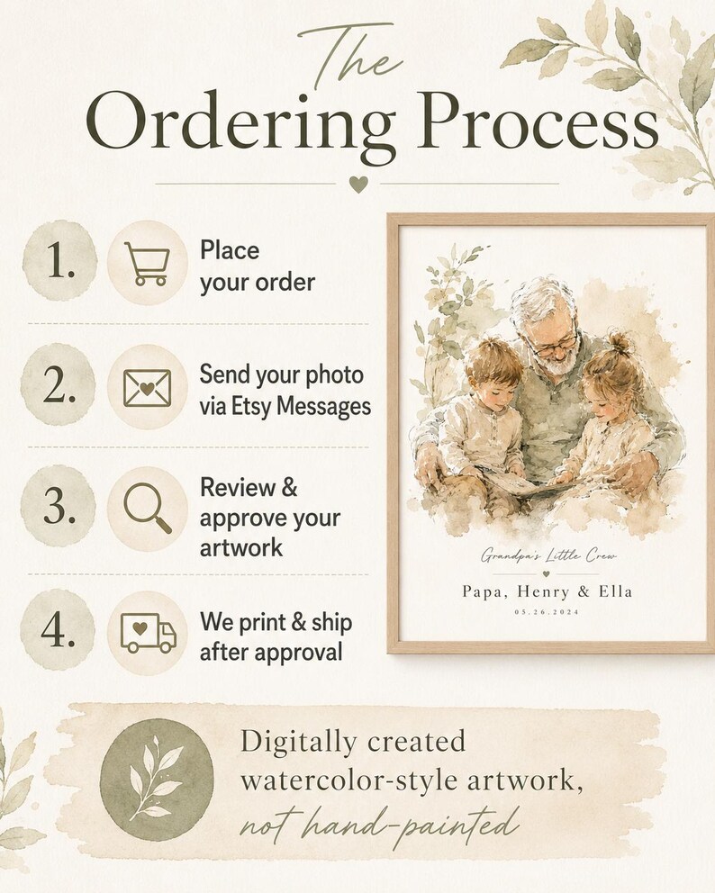 May include: A framed watercolor-style artwork featuring a grandfather with two grandchildren. The image is part of a guide titled "The Ordering Process," which includes steps for ordering custom artwork, including sending photos via Etsy messages.