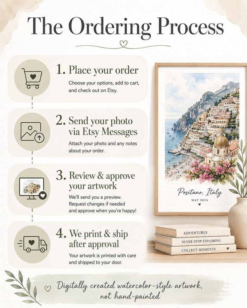 K&ouml;nnte beinhalten: Eine illustrierte Anleitung mit dem Titel "The Ordering Process" mit Schritten zur Bestellung von individuellen Kunstwerken. Enth&auml;lt einen Druck im Aquarellstil von Positano, Italien, und einen Stapel B&uuml;cher. Text: "Digitally created watercolor-style artwork, not hand-painted."