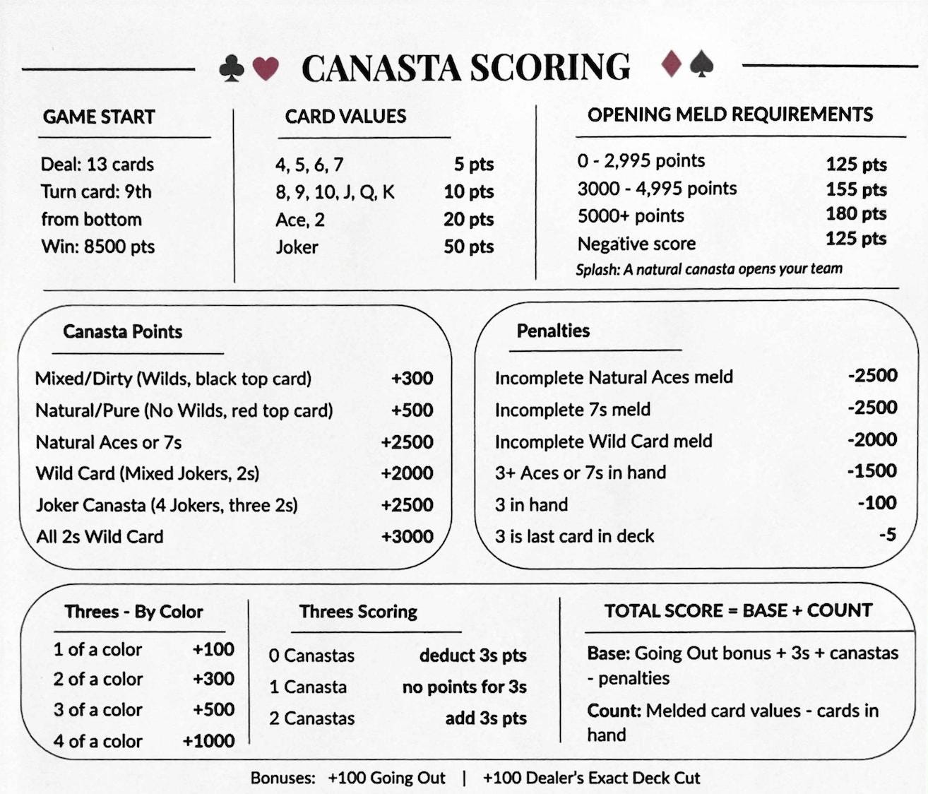 Canasta Rules Card | Modern American Canasta Scoring, Special Hands & Cheat Sheet | Full-sheet ...