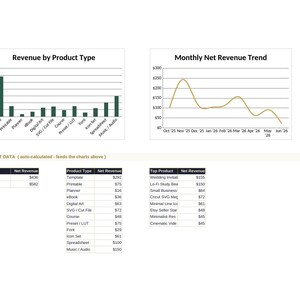 May include: A business dashboard featuring a bar chart titled Revenue by Product Type, a line graph titled Monthly Net Revenue Trend, and three data tables labeled Platform, Product Type, and Top Product with auto-calculated financial figures.