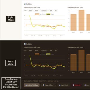 Op de afbeelding: Een digitale interface met datavisualisaties. Het scherm toont grafieken met starteractiviteit en bakbeoordelingen in de loop van de tijd. Opties zijn onder meer lichte en donkere modi, gegevensback-up en exportfuncties.