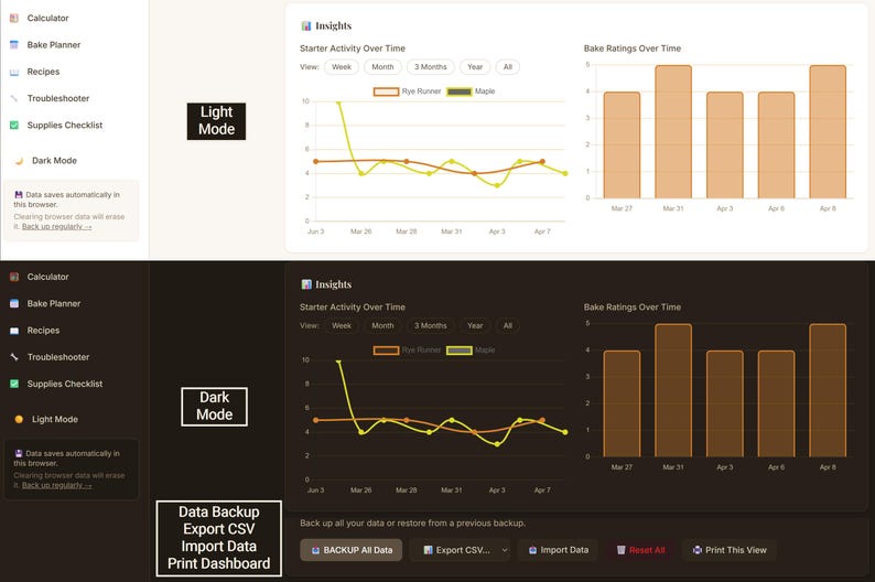 Op de afbeelding: Een digitale interface met datavisualisaties. Het scherm toont grafieken met starteractiviteit en bakbeoordelingen in de loop van de tijd. Opties zijn onder meer lichte en donkere modi, gegevensback-up en exportfuncties.