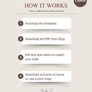 Może przedstawiać: Infografika zatytułowana "HOW IT WORKS" z krokami używania szablonu Canva. Kroki obejmują zakup szablonu, pobranie pliku PDF z Etsy, edycję tekstu i kolor&oacute;w oraz wydruk w domu lub w drukarni. Widoczne jest logo Canva.