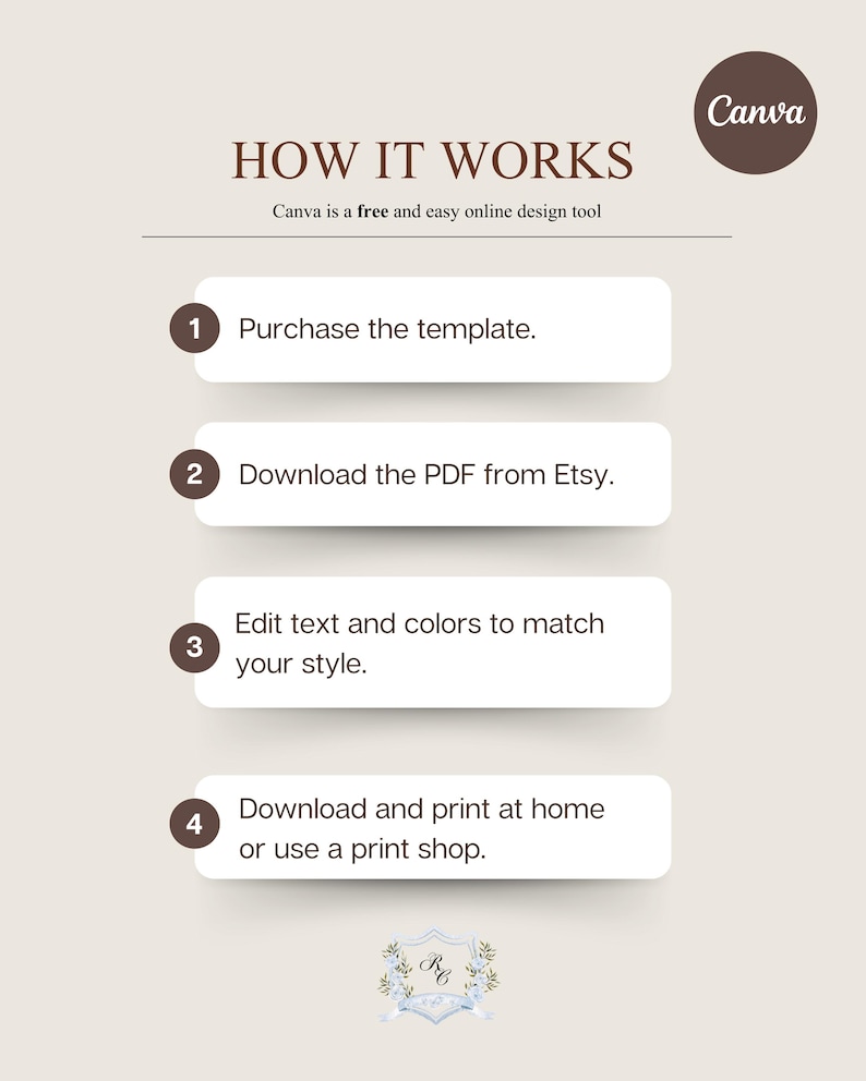Może przedstawiać: Infografika zatytułowana "HOW IT WORKS" z krokami używania szablonu Canva. Kroki obejmują zakup szablonu, pobranie pliku PDF z Etsy, edycję tekstu i kolor&oacute;w oraz wydruk w domu lub w drukarni. Widoczne jest logo Canva.