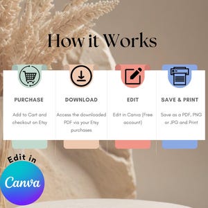 May include: An infographic titled "How it Works" with steps for purchasing, downloading, editing in Canva, and saving/printing. The image includes icons for each step, with text instructions. The Canva logo is also visible.