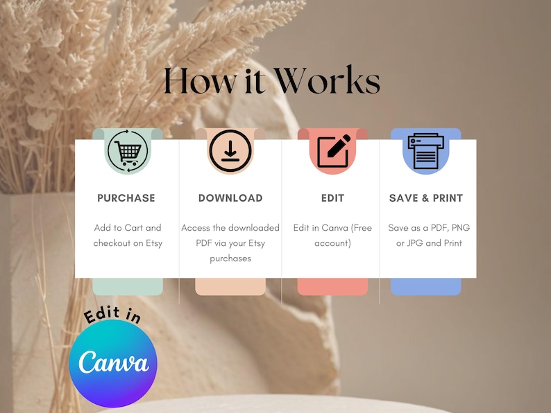 May include: An infographic titled "How it Works" with steps for purchasing, downloading, editing in Canva, and saving/printing. The image includes icons for each step, with text instructions. The Canva logo is also visible.