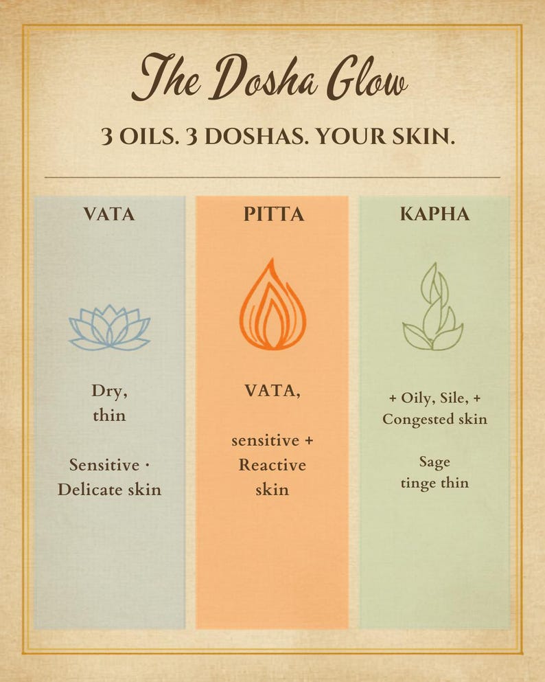 May include: An informational chart titled The Dosha Glow: 3 OILS. 3 DOSHAS. YOUR SKIN. It features three vertical columns labeled Vata, Pitta, and Kapha with corresponding icons and text describing skin types including dry, thin, sensitive, reactive, and oily.