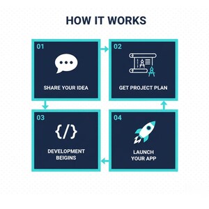 May include: A four-step process infographic titled HOW IT WORKS. Step 01 shows a speech bubble icon with text SHARE YOUR IDEA. Step 02 shows a blueprint icon with text GET PROJECT PLAN. Step 03 shows code brackets with text DEVELOPMENT BEIGINS. Step 04 shows a rocket icon with text LAUNCH YOUR APP.