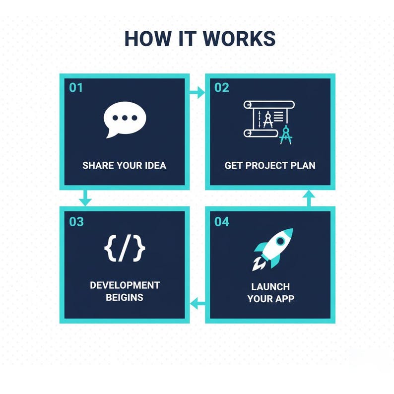 May include: A four-step process infographic titled HOW IT WORKS. Step 01 shows a speech bubble icon with text SHARE YOUR IDEA. Step 02 shows a blueprint icon with text GET PROJECT PLAN. Step 03 shows code brackets with text DEVELOPMENT BEIGINS. Step 04 shows a rocket icon with text LAUNCH YOUR APP.