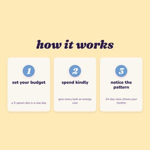 A graphic with three steps: 1. Set your budget, 2. Spend kindly, 3. Notice the pattern. Each has a short description.