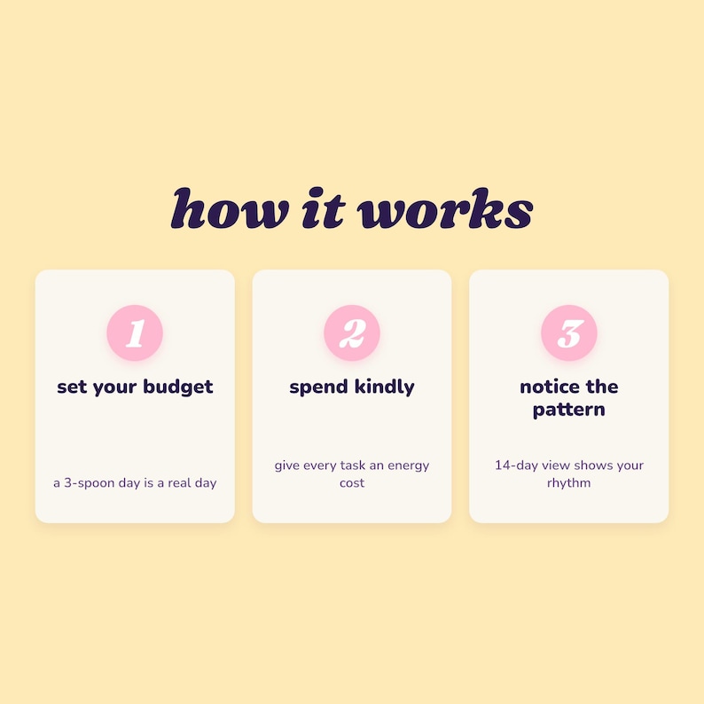 A graphic with three steps: 1. Set your budget, 2. Spend kindly, 3. Notice the pattern. Each has a short description.