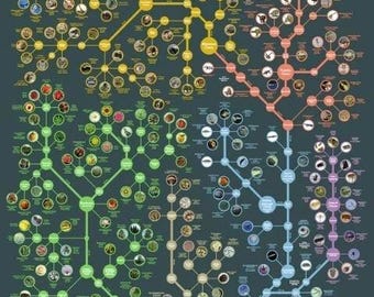 Evolutionsbaum des Lebens Poster