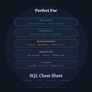 Op de afbeelding: Donkerblauwe afbeelding met de tekst "Perfect For" bovenaan. Daaronder secties voor Data Analisten, SQL Beginners, Bootcamp Studenten, Interview Prep en Developers. De afbeelding bevat ook "SQL Cheat Sheet".