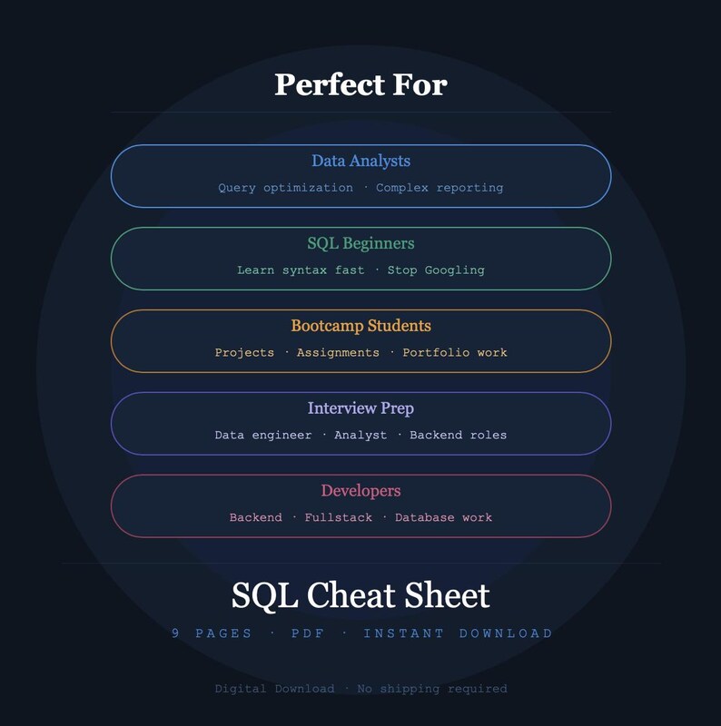 Op de afbeelding: Donkerblauwe afbeelding met de tekst "Perfect For" bovenaan. Daaronder secties voor Data Analisten, SQL Beginners, Bootcamp Studenten, Interview Prep en Developers. De afbeelding bevat ook "SQL Cheat Sheet".