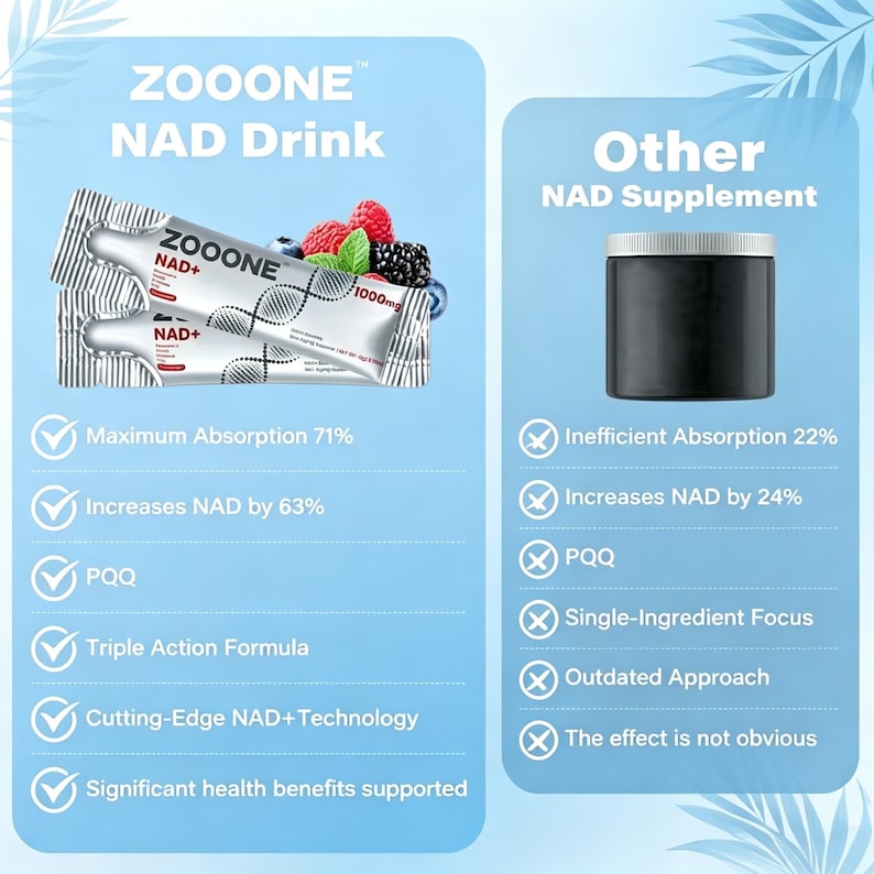 May include: A comparison graphic for ZOOONE NAD Drink and other NAD supplements. ZOOONE drink is shown in a silver packet with text and fruit. The graphic highlights benefits like 71% absorption and cutting-edge technology. The other supplement is in a black jar.