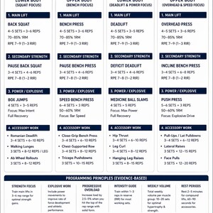 Puede incluir: Un programa de entrenamiento de powerlifting de 4 días, basado en principios basados en la evidencia. El plan de entrenamiento incluye levantamientos principales, ejercicios de fuerza secundaria, movimientos de potencia/explosivos y trabajo accesorio. También incluye principios de programación y orientación de progresión semanal.