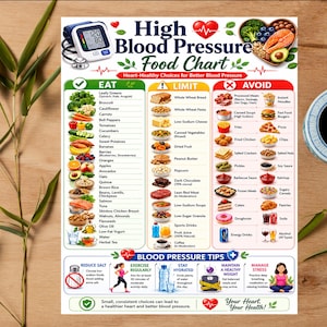 Puede incluir: Un gráfico educativo rectangular titulado High Blood Pressure Food Chart con tres columnas codificadas por colores llamadas Eat, Limit y Avoid. Incluye ilustraciones de varios alimentos, un tensiómetro y consejos para la salud cardíaca.