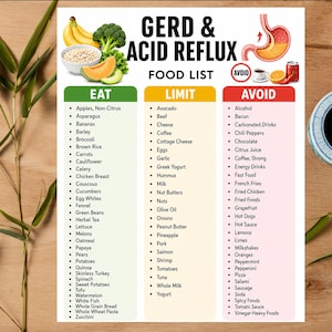 May include: A white informational chart titled GERD & ACID REFLUX FOOD LIST with three columns labelled EAT, LIMIT, and AVOID. The chart features illustrations of a stomach, fruits, vegetables, and beverages, listing various food items under each category.