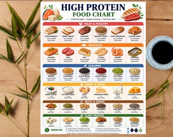 Tabela produktów bogatych w białko do druku, lista produktów bogatych w białko, przewodnik po diecie wysokobiałkowej, plakat z listą zakupów, tabela wartości odżywczych w formacie PDF w wersji cyfrowej